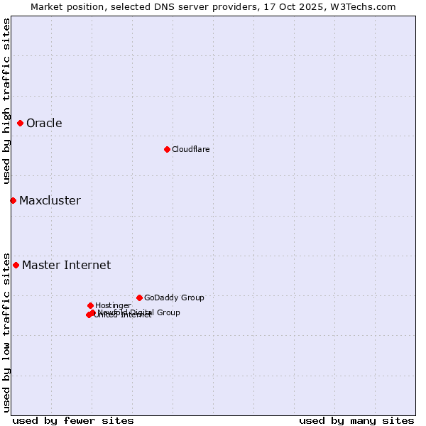 Market position of Oracle vs. Master Internet vs. Maxcluster