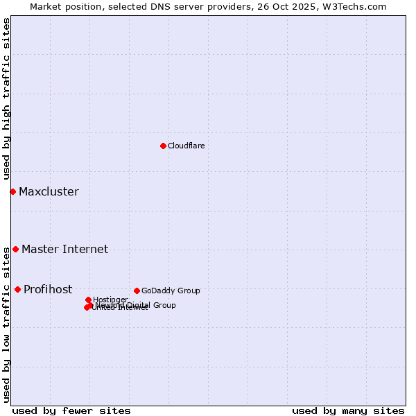 Market position of Profihost vs. Master Internet vs. Maxcluster