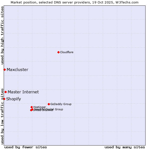 Market position of Master Internet vs. Maxcluster vs. Shopify