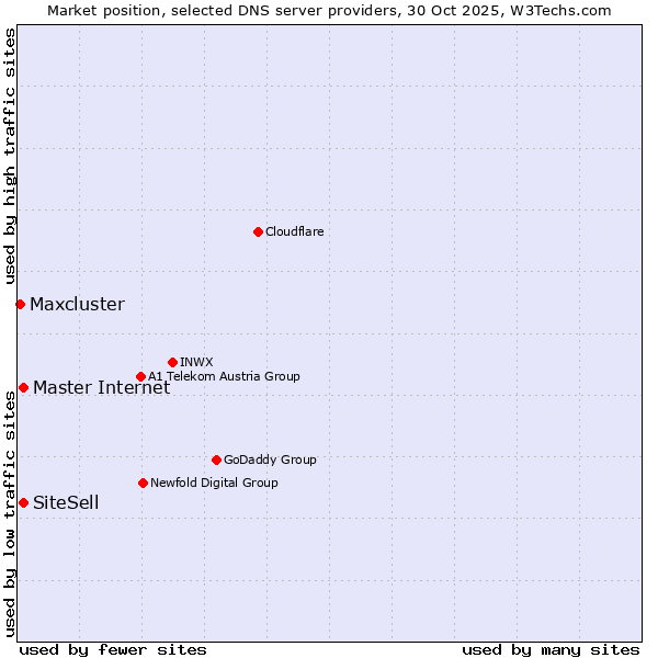 Market position of Master Internet vs. SiteSell vs. Maxcluster