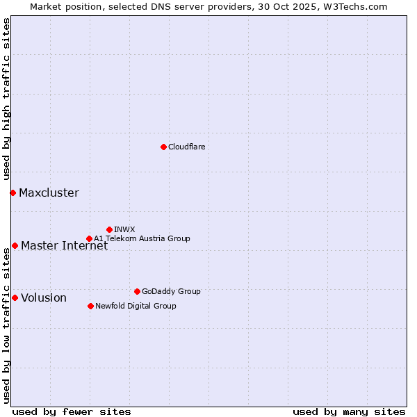 Market position of Master Internet vs. Volusion vs. Maxcluster