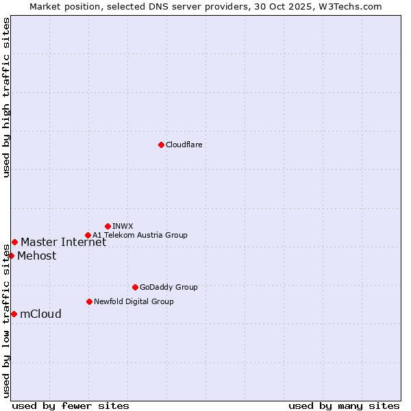 Market position of Master Internet vs. mCloud vs. Mehost