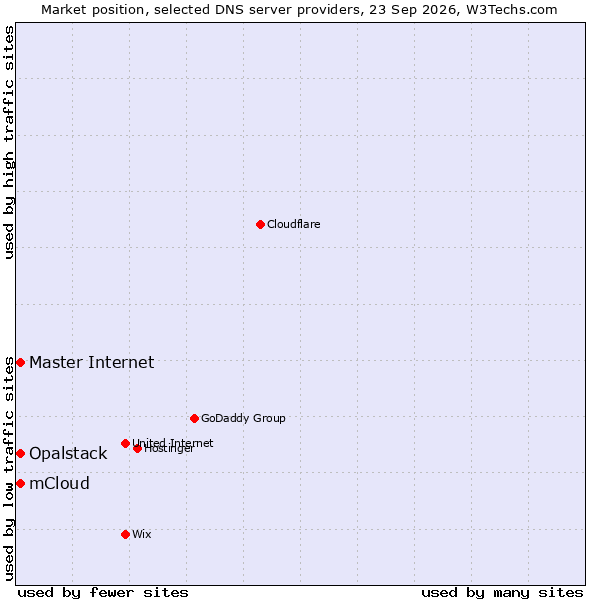 Market position of Opalstack vs. mCloud vs. Master Internet