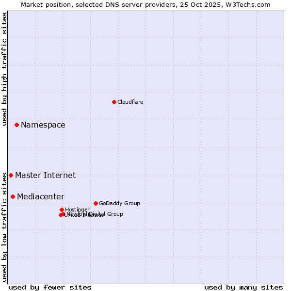 Market position of Namespace vs. Mediacenter vs. Master Internet
