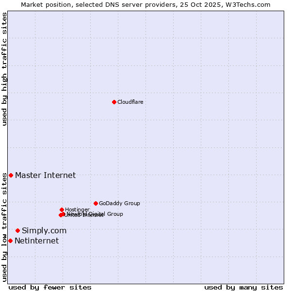 Market position of Simply.com vs. Master Internet vs. Netinternet