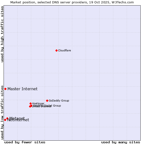 Market position of Metanet vs. Master Internet vs. Netinternet