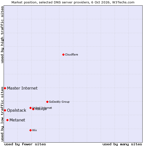 Market position of Metanet vs. Opalstack vs. Master Internet