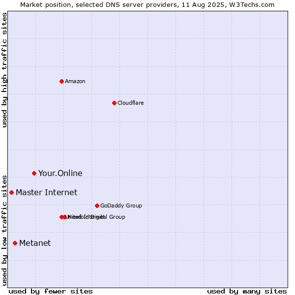 Market position of Your.Online vs. Metanet vs. Master Internet