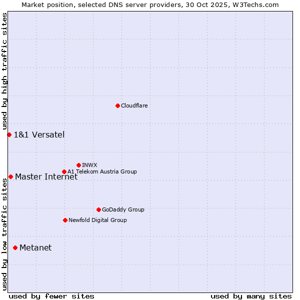 Market position of Metanet vs. Master Internet vs. 1&1 Versatel