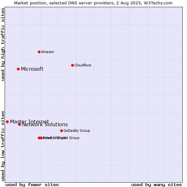 Market position of Network Solutions vs. Microsoft vs. Master Internet