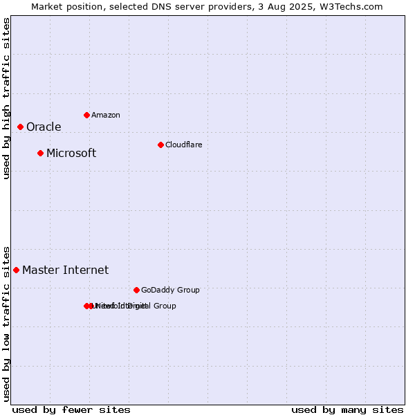 Market position of Microsoft vs. Oracle vs. Master Internet