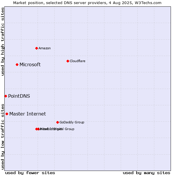 Market position of Microsoft vs. Master Internet vs. PointDNS