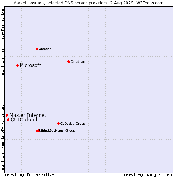 Market position of Microsoft vs. QUIC.cloud vs. Master Internet