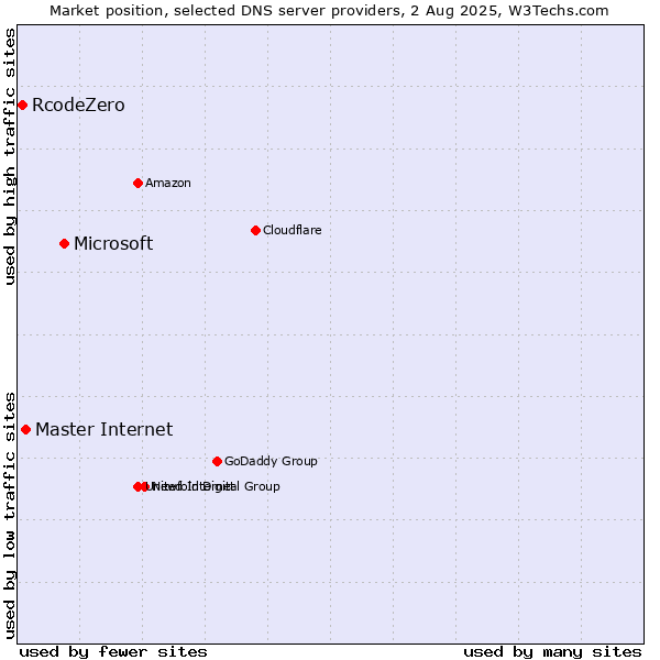 Market position of Microsoft vs. Master Internet vs. RcodeZero