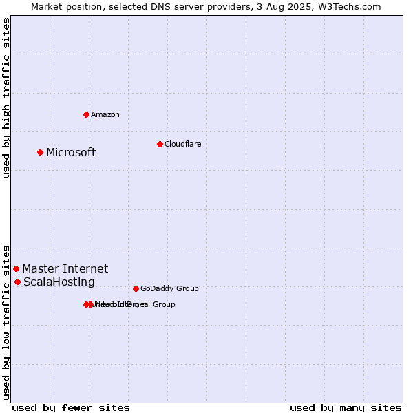 Market position of Microsoft vs. ScalaHosting vs. Master Internet