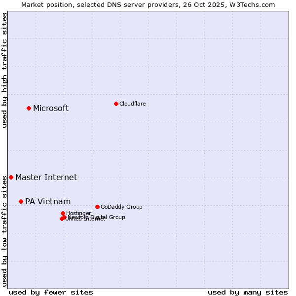 Market position of Microsoft vs. PA Vietnam vs. Master Internet