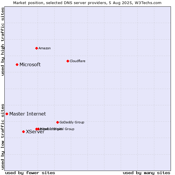 Market position of XServer vs. Microsoft vs. Master Internet