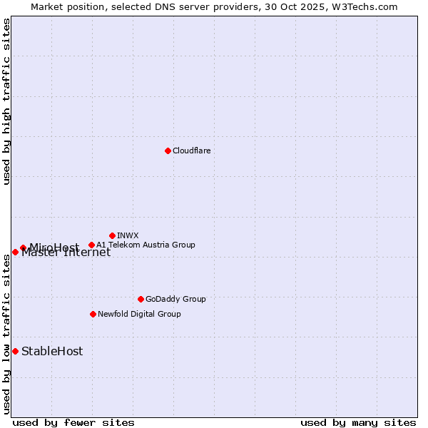 Market position of MiroHost vs. Master Internet vs. StableHost