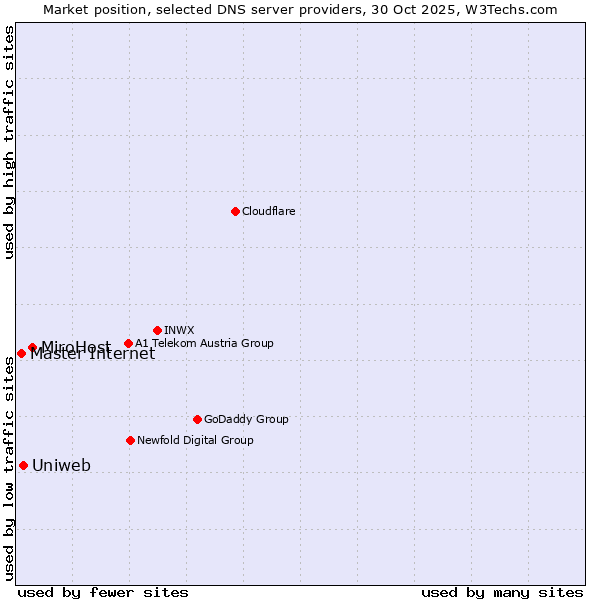 Market position of MiroHost vs. Uniweb vs. Master Internet