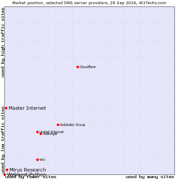 Market position of Mirus Research vs. Master Internet vs. Webhost Python
