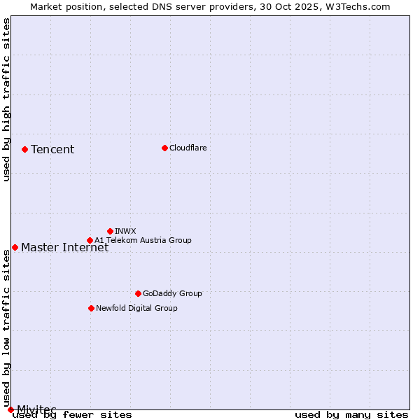 Market position of Tencent vs. Master Internet vs. Mivitec