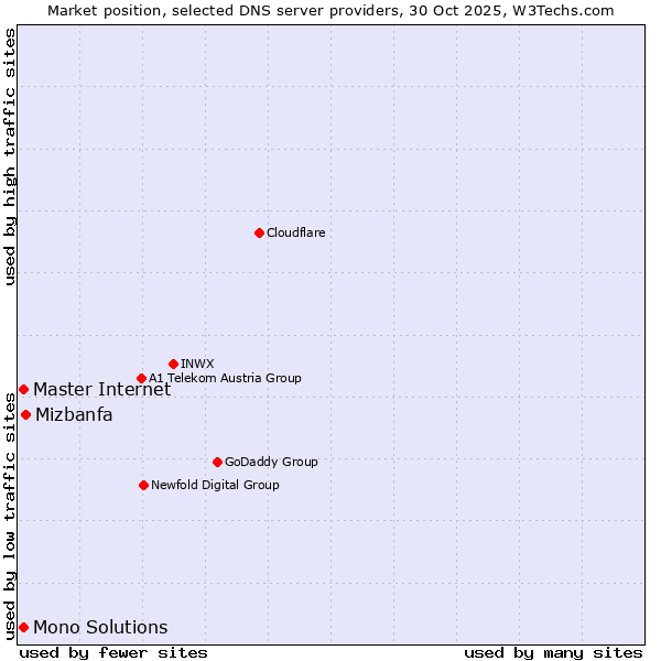 Market position of Mizbanfa vs. Master Internet vs. Mono Solutions