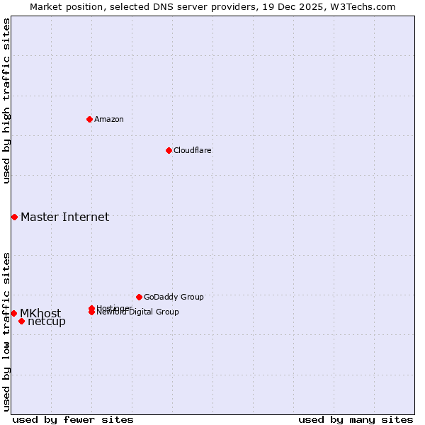Market position of netcup vs. Master Internet vs. MKhost