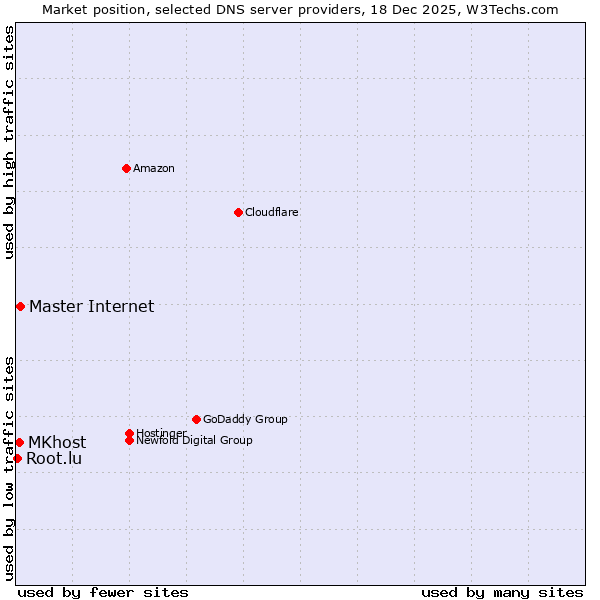 Market position of Master Internet vs. MKhost vs. Root.lu