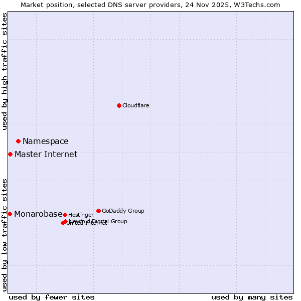 Market position of Namespace vs. Master Internet vs. Monarobase