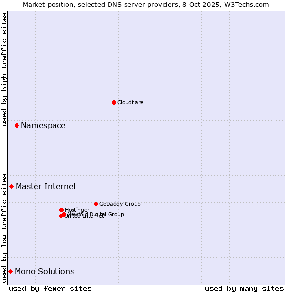 Market position of Namespace vs. Master Internet vs. Mono Solutions