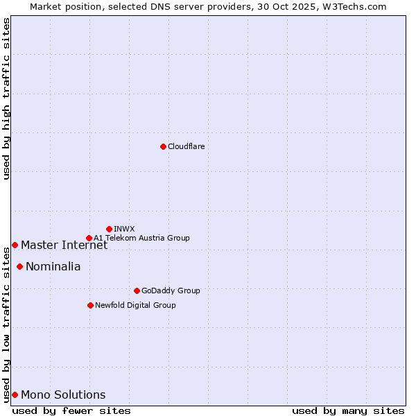 Market position of Nominalia vs. Master Internet vs. Mono Solutions