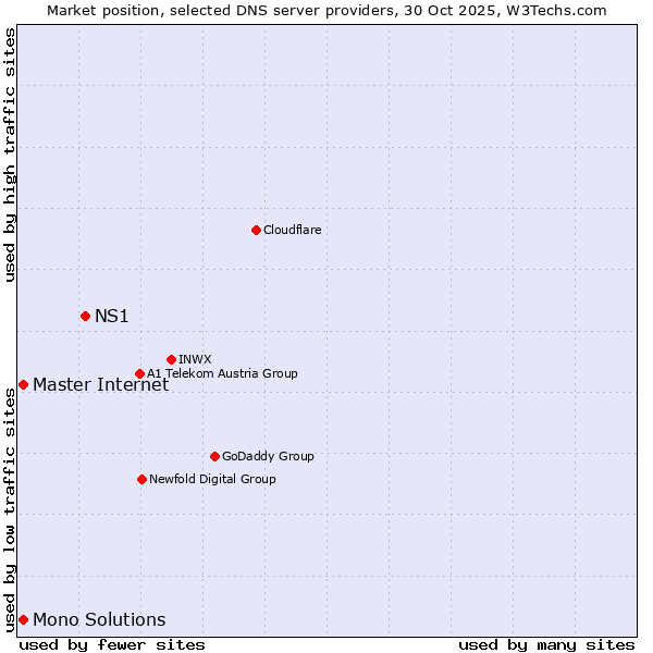 Market position of NS1 vs. Master Internet vs. Mono Solutions