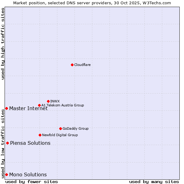 Market position of Piensa Solutions vs. Master Internet vs. Mono Solutions