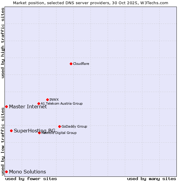 Market position of SuperHosting.BG vs. Master Internet vs. Mono Solutions