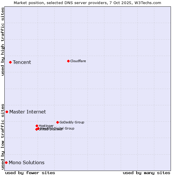 Market position of Tencent vs. Master Internet vs. Mono Solutions