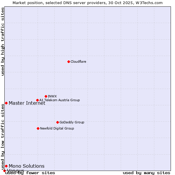 Market position of Master Internet vs. Mono Solutions vs. Vangus