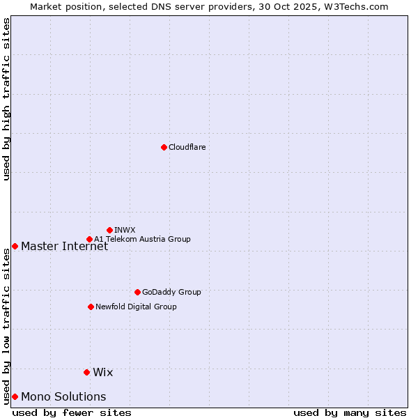 Market position of Wix vs. Master Internet vs. Mono Solutions