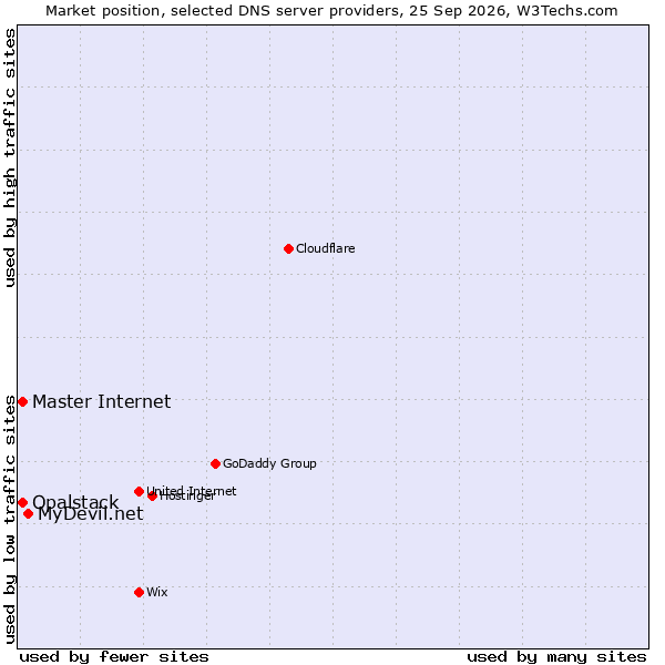 Market position of MyDevil.net vs. Opalstack vs. Master Internet