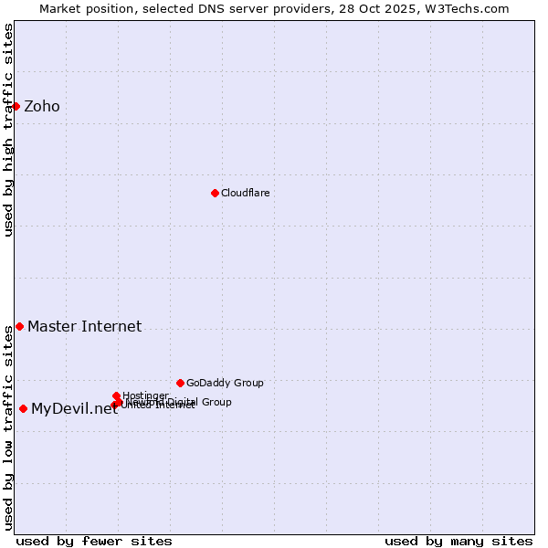Market position of MyDevil.net vs. Master Internet vs. Zoho