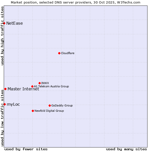 Market position of Master Internet vs. myLoc vs. NetEase