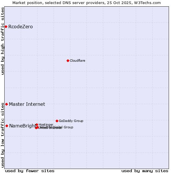 Market position of NameBright vs. Master Internet vs. RcodeZero