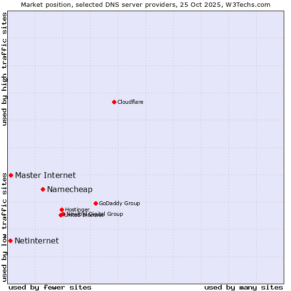 Market position of Namecheap vs. Master Internet vs. Netinternet