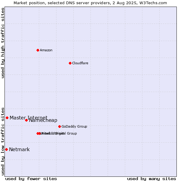 Market position of Namecheap vs. Master Internet vs. Netmark