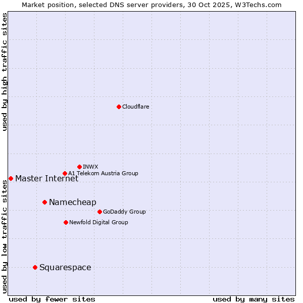 Market position of Namecheap vs. Squarespace vs. Master Internet