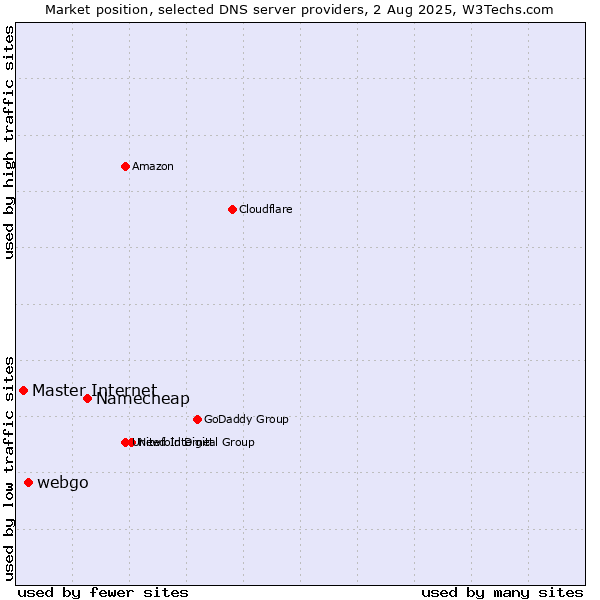Market position of Namecheap vs. webgo vs. Master Internet