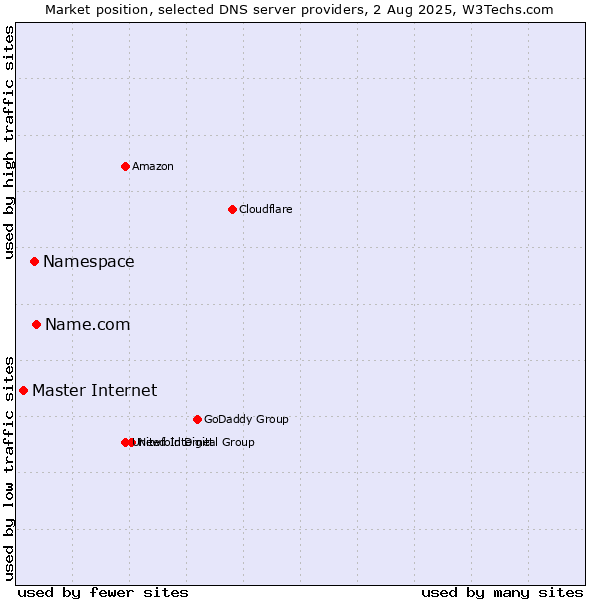 Market position of Name.com vs. Namespace vs. Master Internet