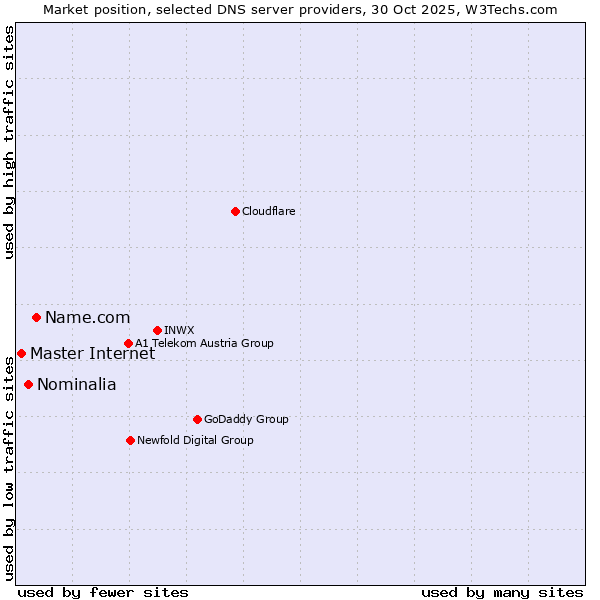 Market position of Name.com vs. Nominalia vs. Master Internet