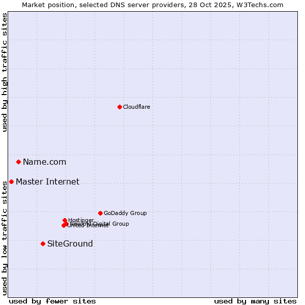 Market position of SiteGround vs. Name.com vs. Master Internet