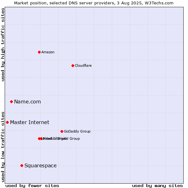 Market position of Squarespace vs. Name.com vs. Master Internet