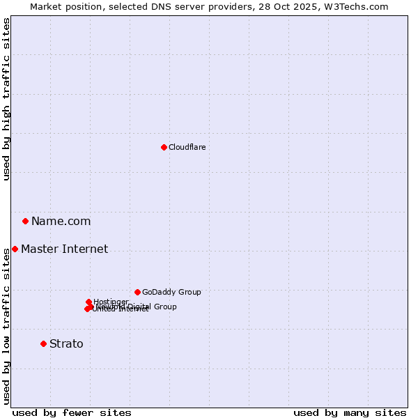 Market position of Strato vs. Name.com vs. Master Internet